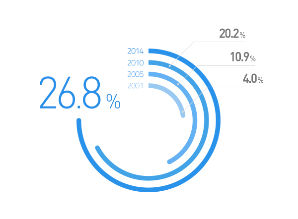 Samsung SDI Li-ion Battery Business Highlights