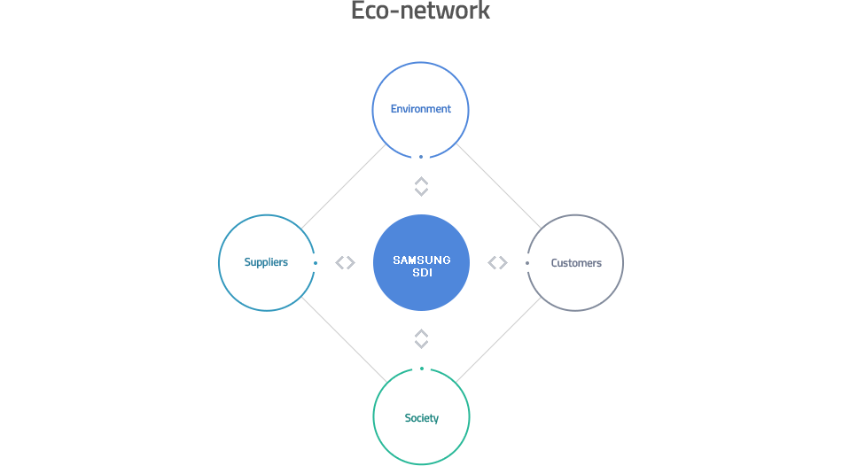 Samsung SDI – Eco network