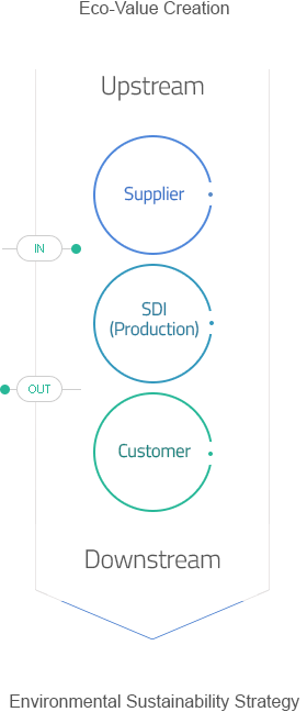 Samsung SDI – Eco Value Creation