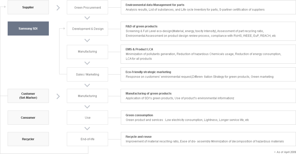 Samsung SDI - Product Development Through Life Cycle Thinking