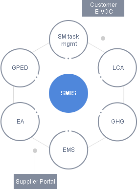 Samsung SDI Sustainability Management Initiative System